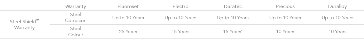 Alumi Shield Warranty Table