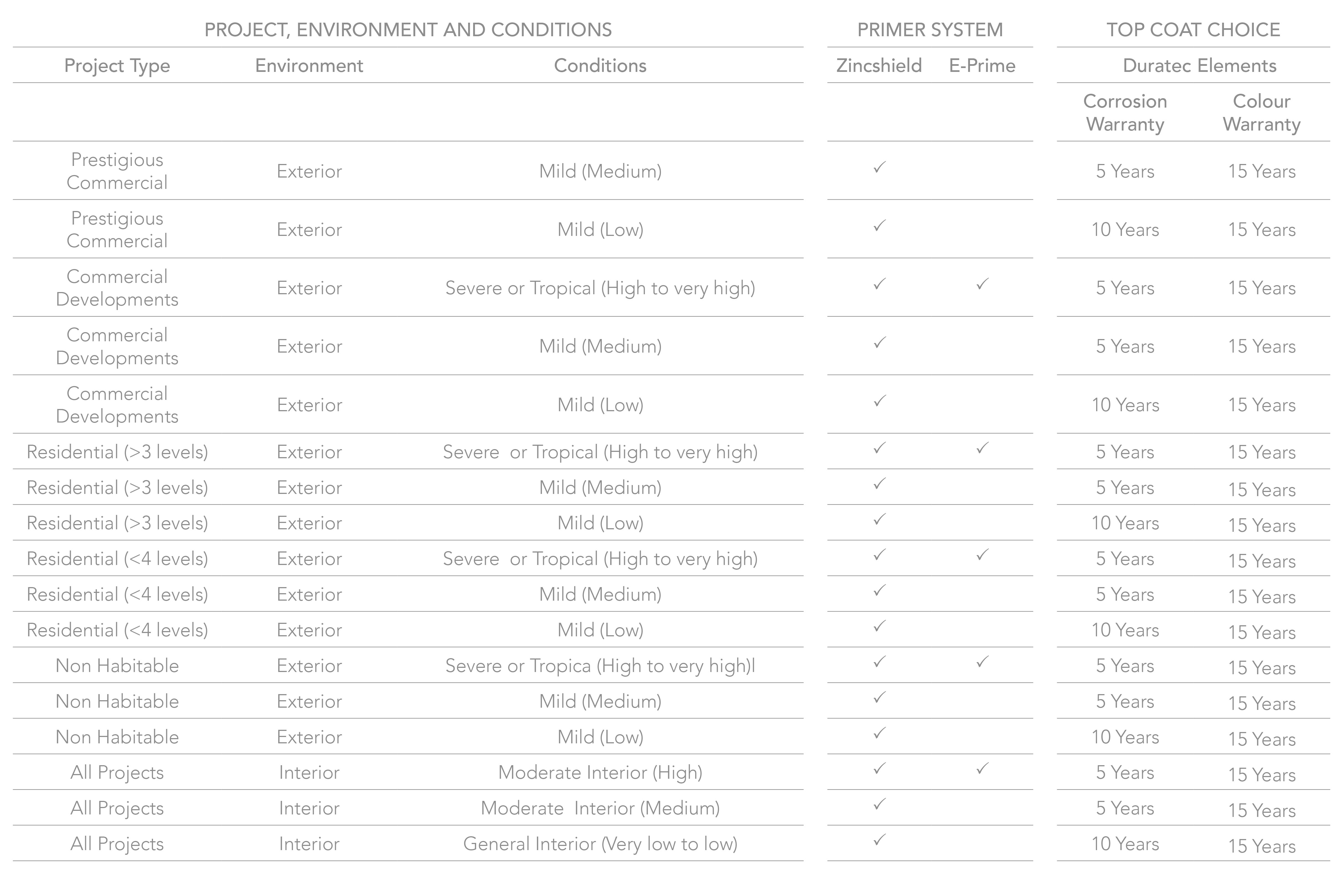 Duratec Elements Dulux Duratec® Powder Coat Range