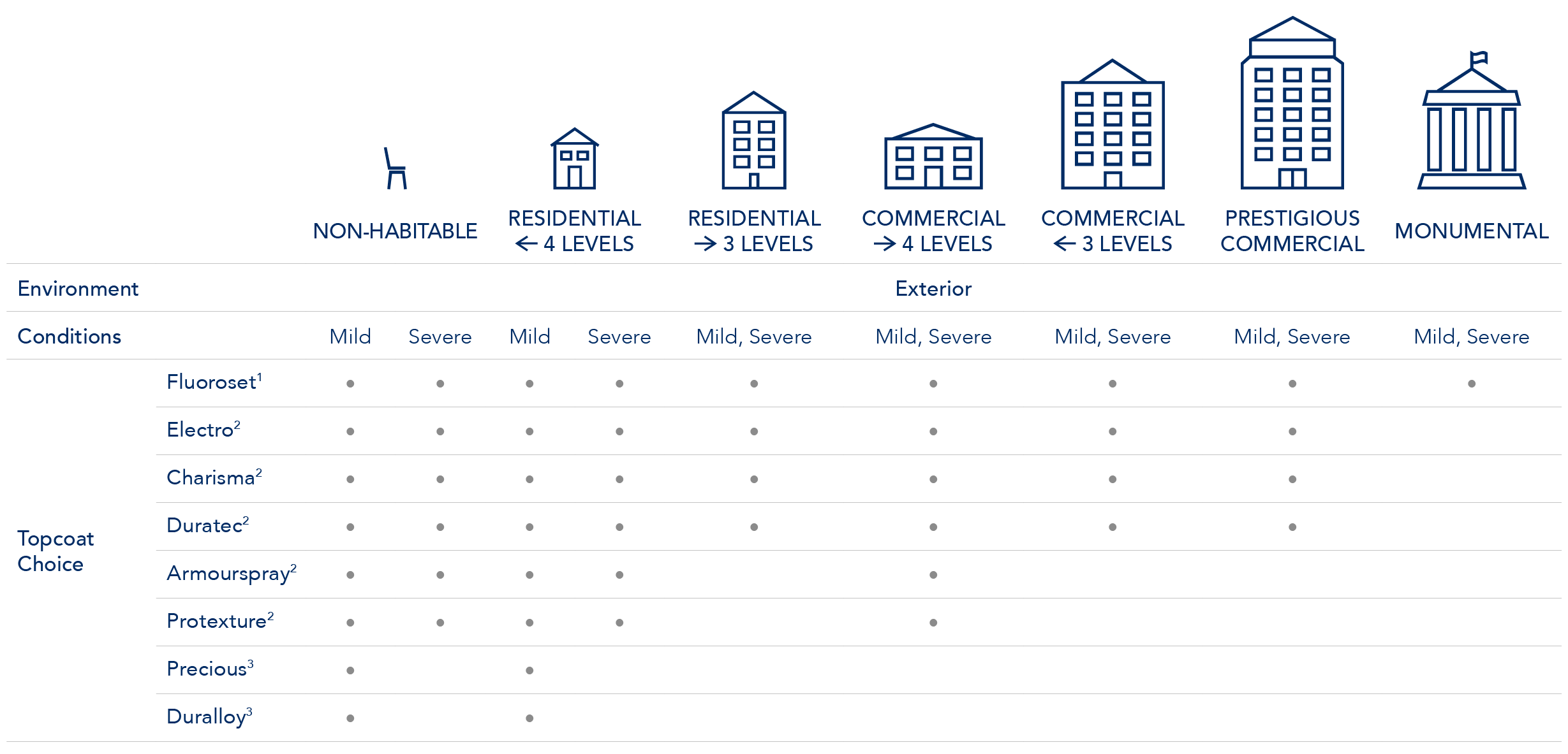 Product Range Table